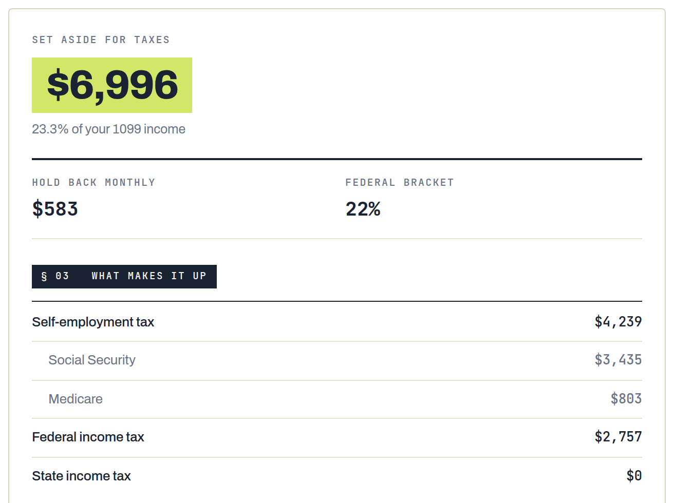 The Crewed tax calculator results panel showing a set-aside figure of $6,996, 23.3% of the 1099 income, a monthly hold-back of $583, and a breakdown into self-employment tax, Social Security, Medicare, federal income tax and state income tax.