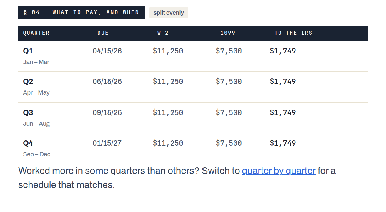 The calculator&rsquo;s quarterly schedule: four rows for Q1 to Q4 with their due dates, the W-2 and 1099 income in each period, and the amount to send the IRS.